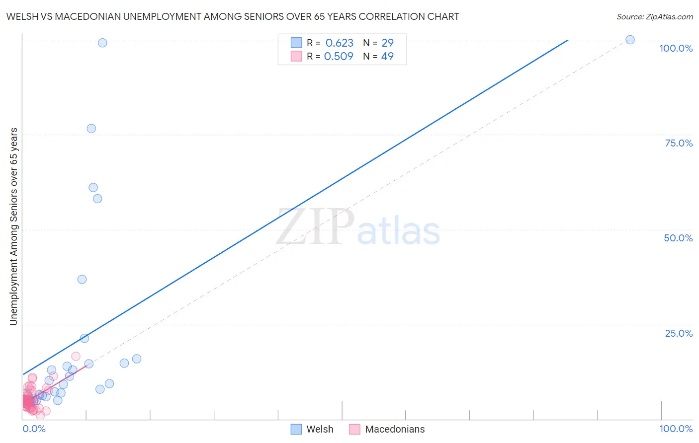 Welsh vs Macedonian Unemployment Among Seniors over 65 years