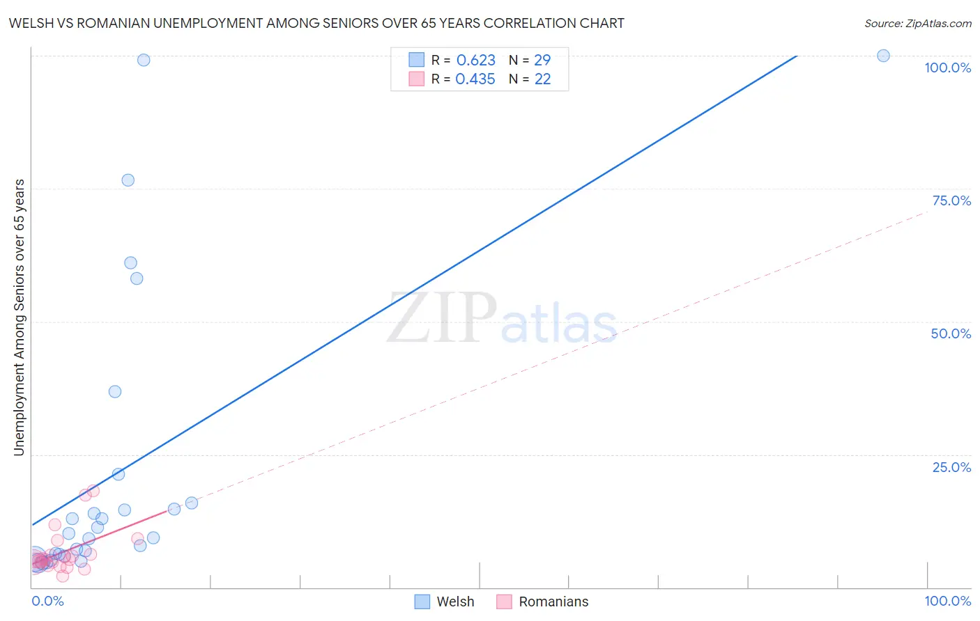 Welsh vs Romanian Unemployment Among Seniors over 65 years