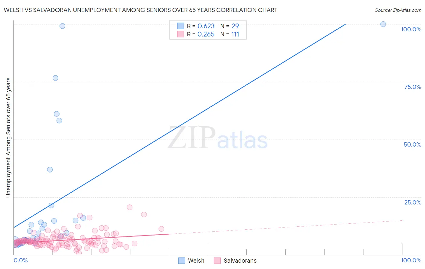 Welsh vs Salvadoran Unemployment Among Seniors over 65 years