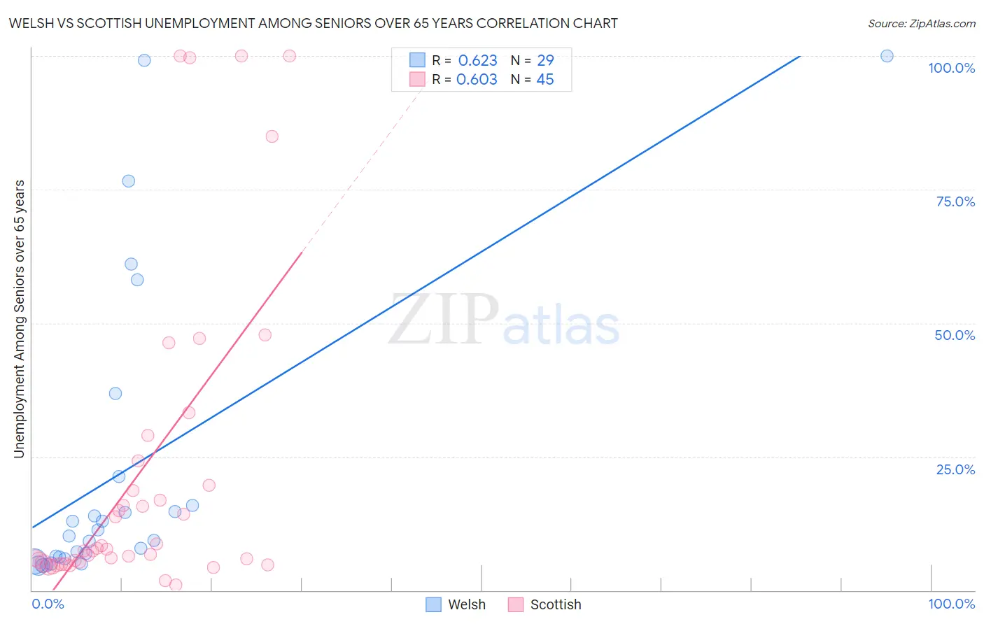 Welsh vs Scottish Unemployment Among Seniors over 65 years