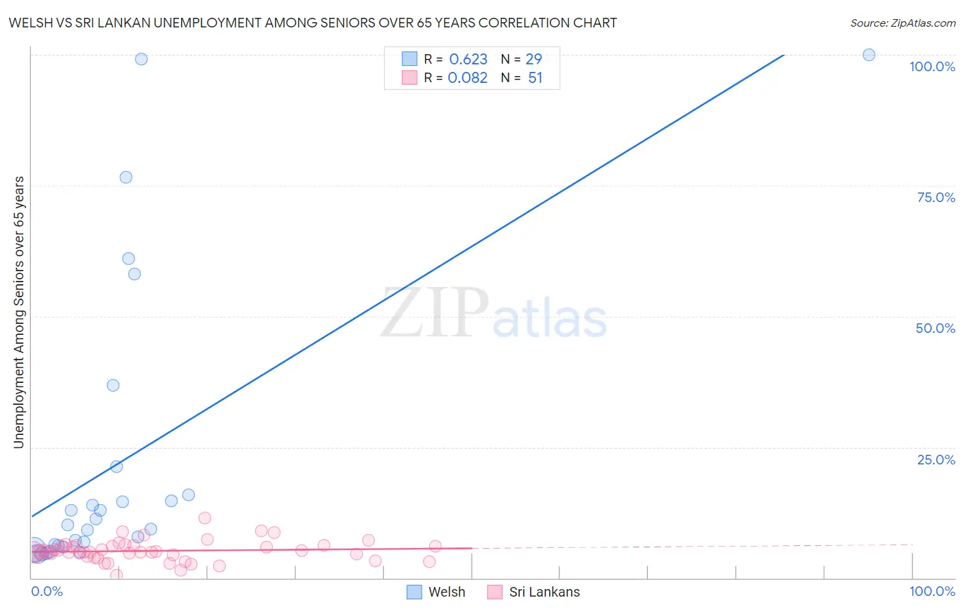 Welsh vs Sri Lankan Unemployment Among Seniors over 65 years