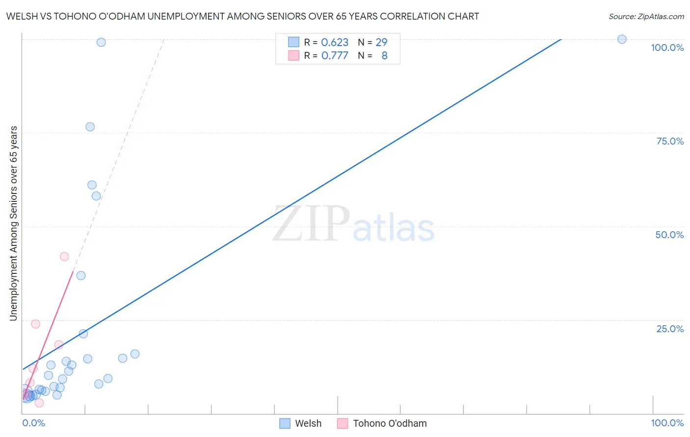 Welsh vs Tohono O'odham Unemployment Among Seniors over 65 years