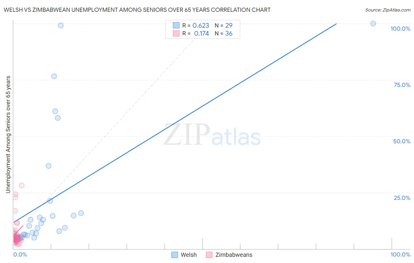 Welsh vs Zimbabwean Unemployment Among Seniors over 65 years