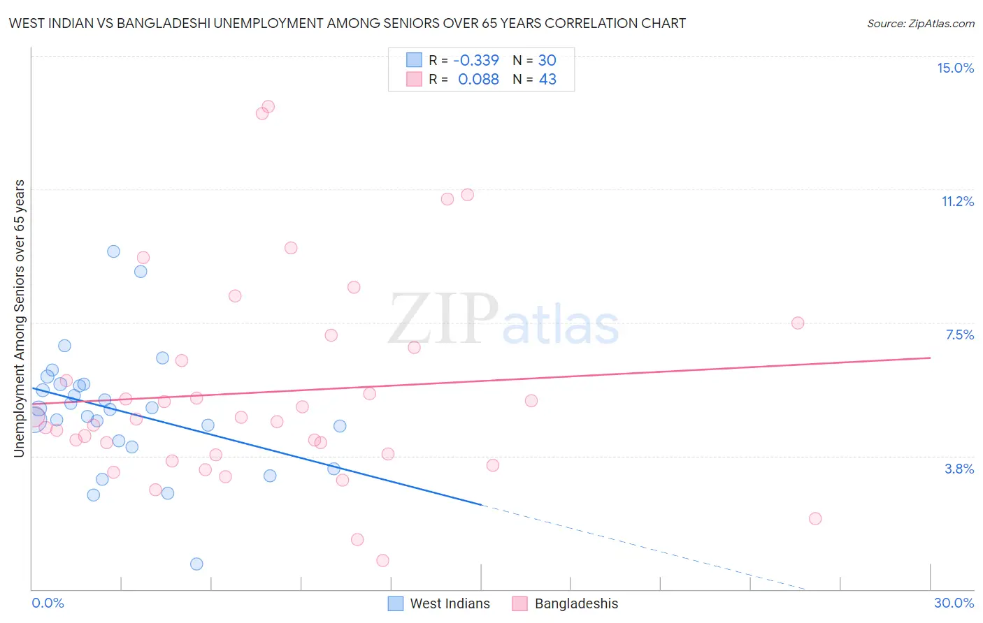 West Indian vs Bangladeshi Unemployment Among Seniors over 65 years