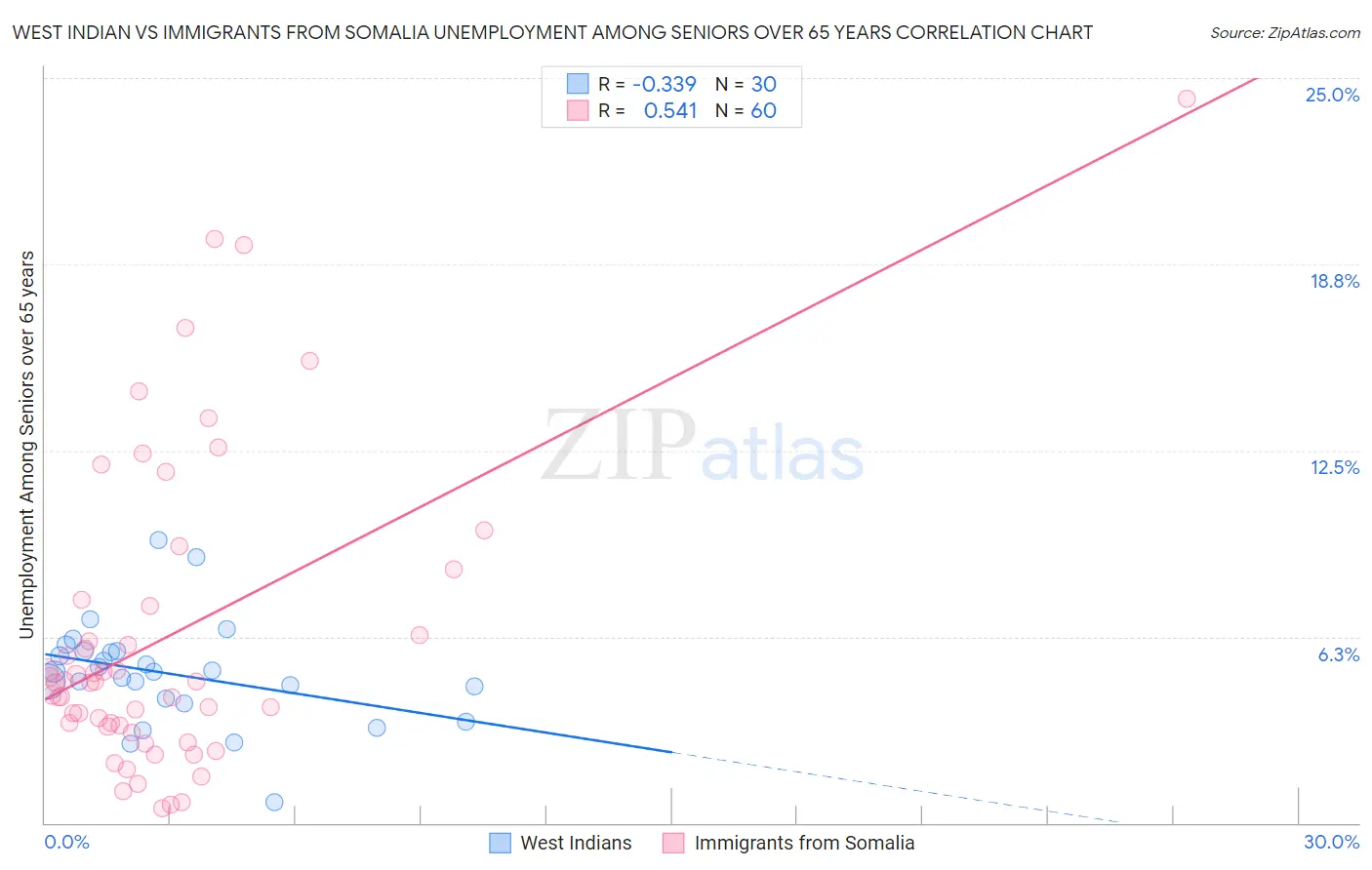 West Indian vs Immigrants from Somalia Unemployment Among Seniors over 65 years