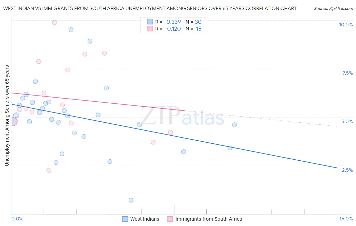 West Indian vs Immigrants from South Africa Unemployment Among Seniors over 65 years