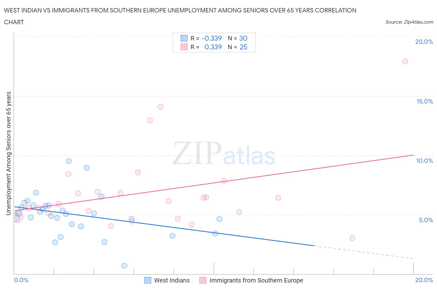 West Indian vs Immigrants from Southern Europe Unemployment Among Seniors over 65 years