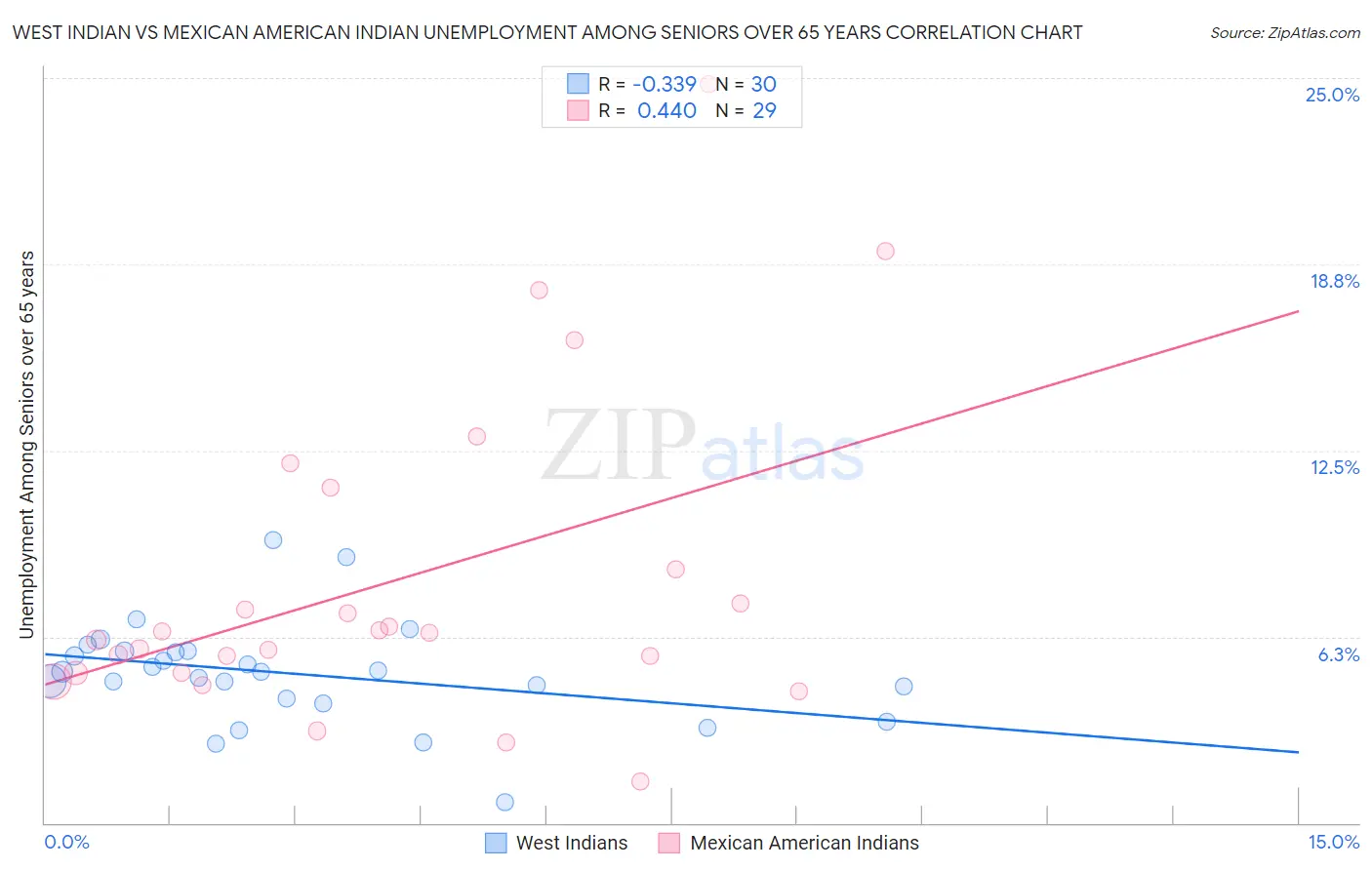 West Indian vs Mexican American Indian Unemployment Among Seniors over 65 years