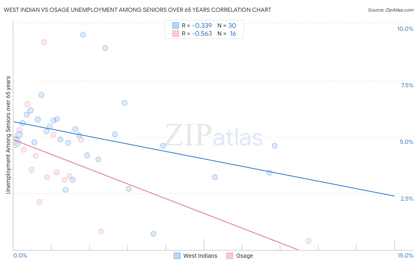 West Indian vs Osage Unemployment Among Seniors over 65 years