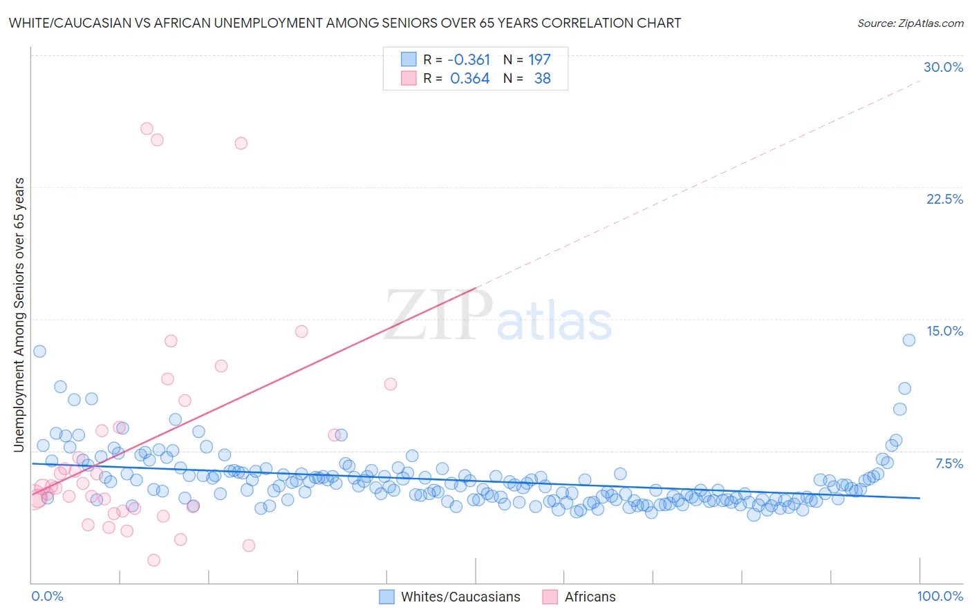 White/Caucasian vs African Unemployment Among Seniors over 65 years