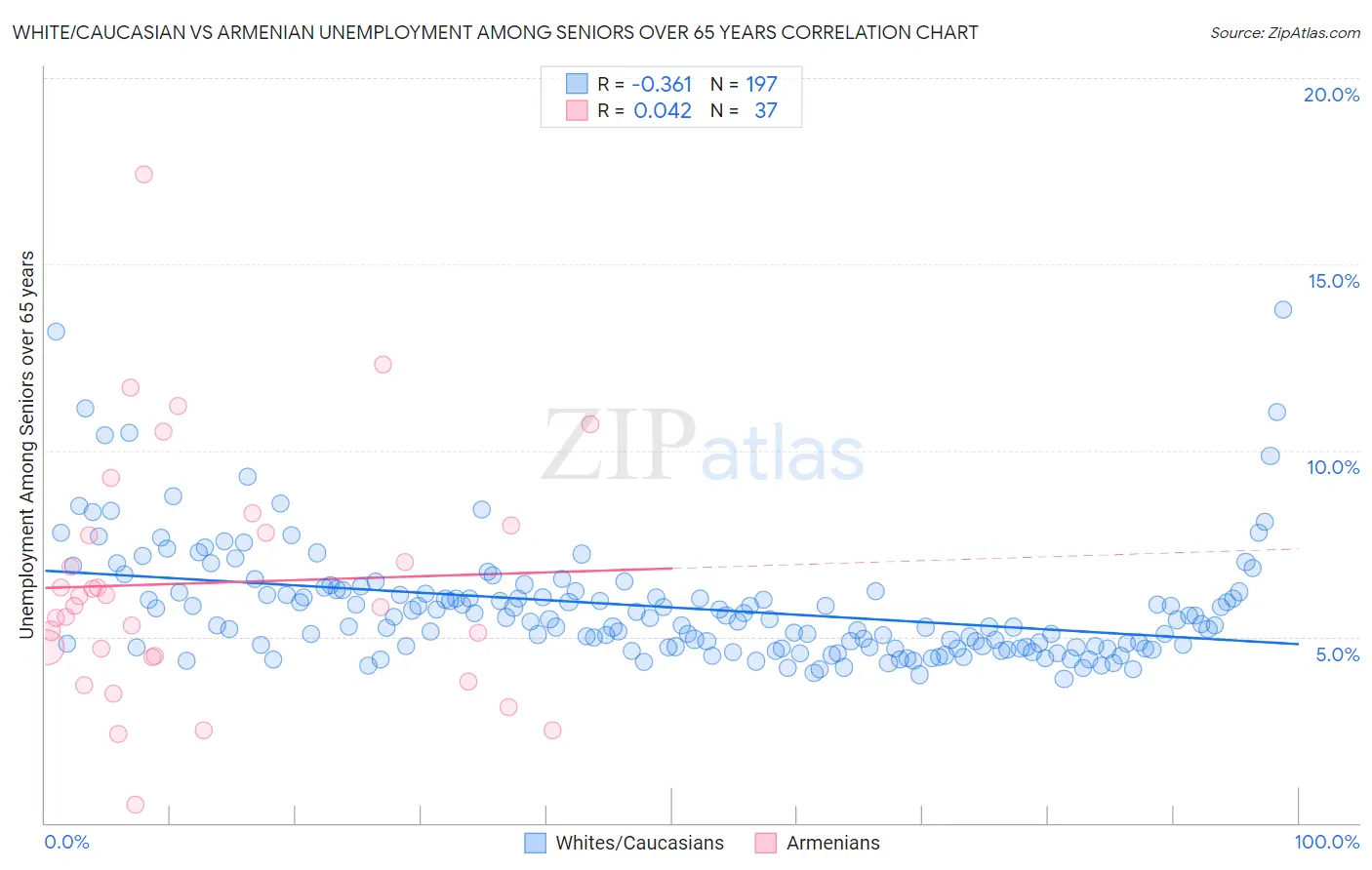 White/Caucasian vs Armenian Unemployment Among Seniors over 65 years