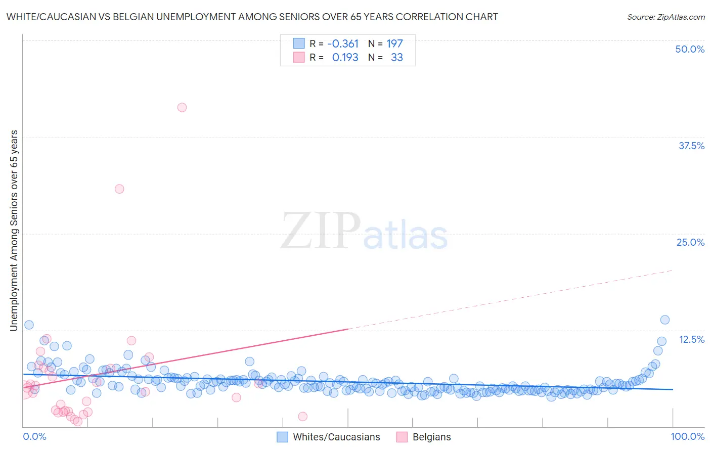 White/Caucasian vs Belgian Unemployment Among Seniors over 65 years