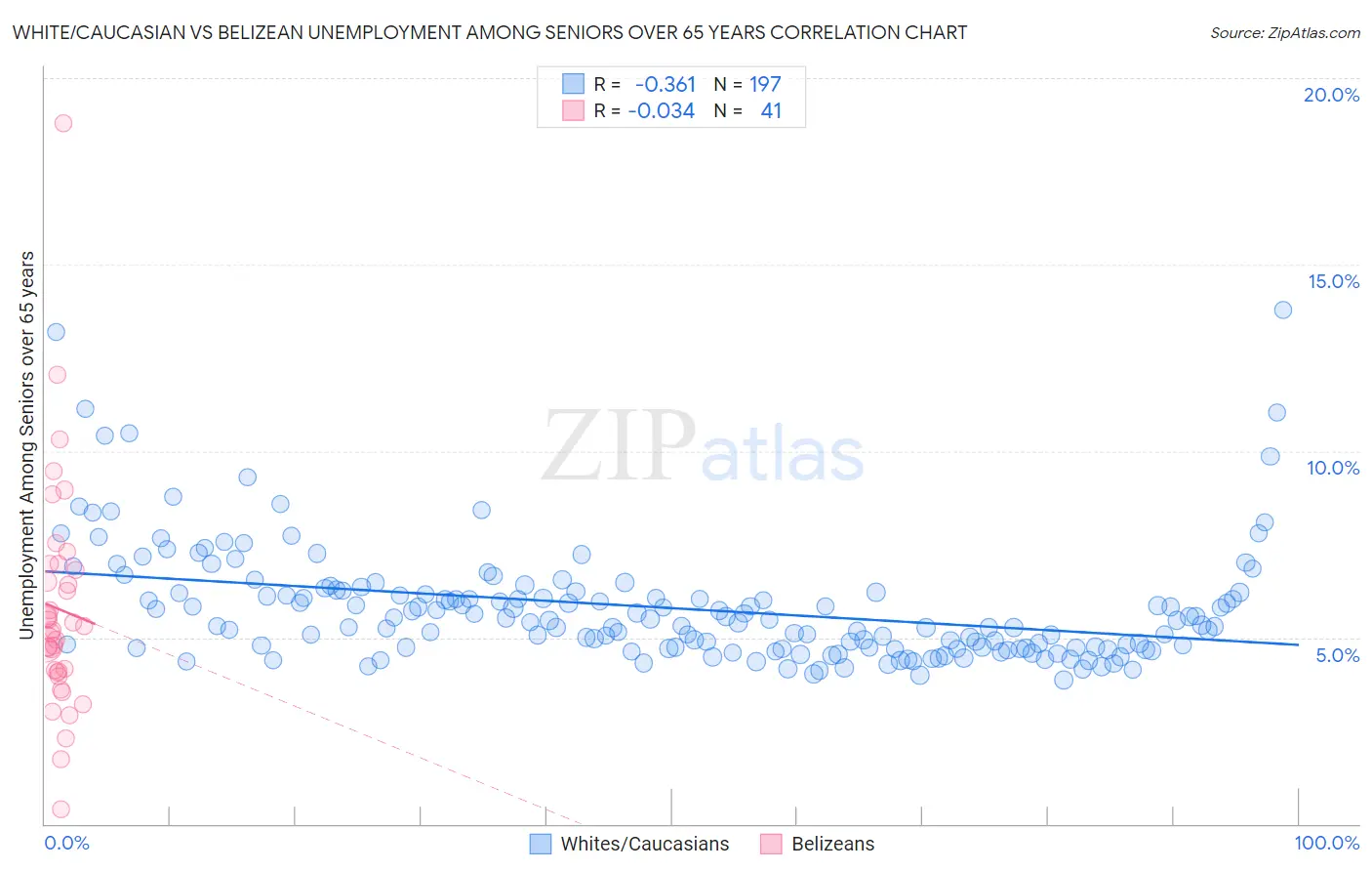 White/Caucasian vs Belizean Unemployment Among Seniors over 65 years