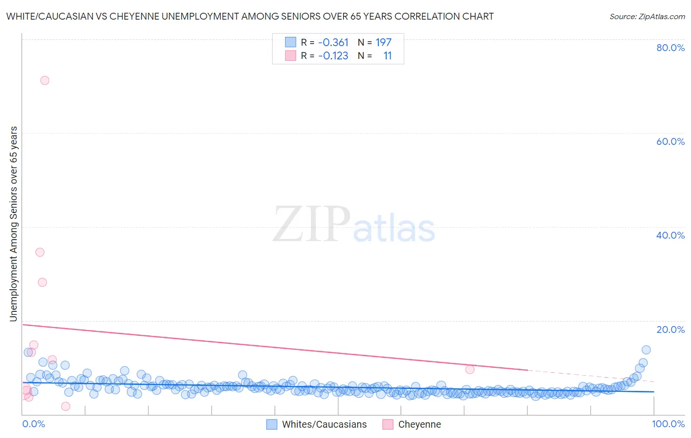 White/Caucasian vs Cheyenne Unemployment Among Seniors over 65 years