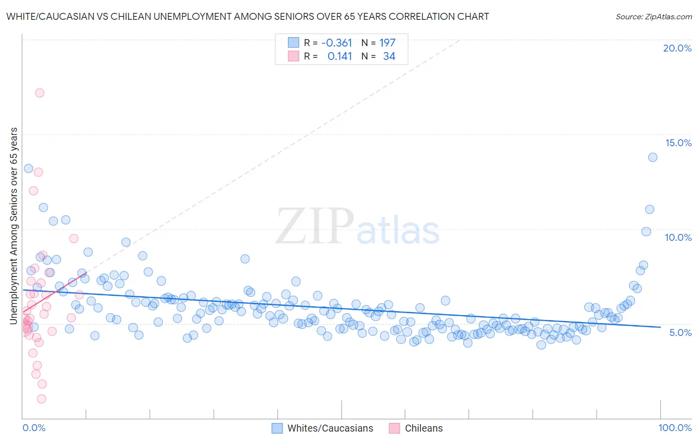 White/Caucasian vs Chilean Unemployment Among Seniors over 65 years