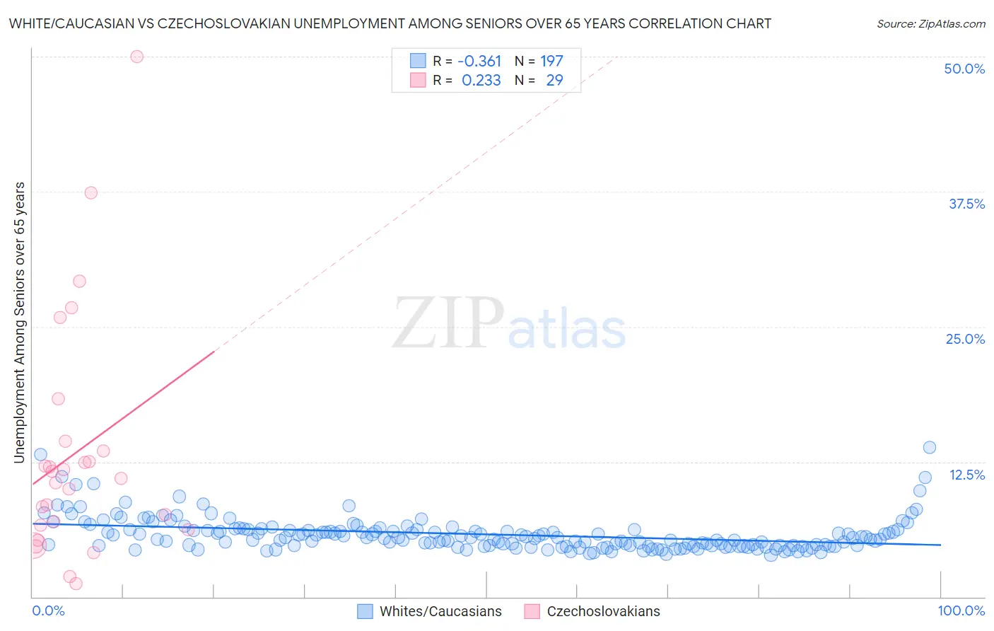 White/Caucasian vs Czechoslovakian Unemployment Among Seniors over 65 years