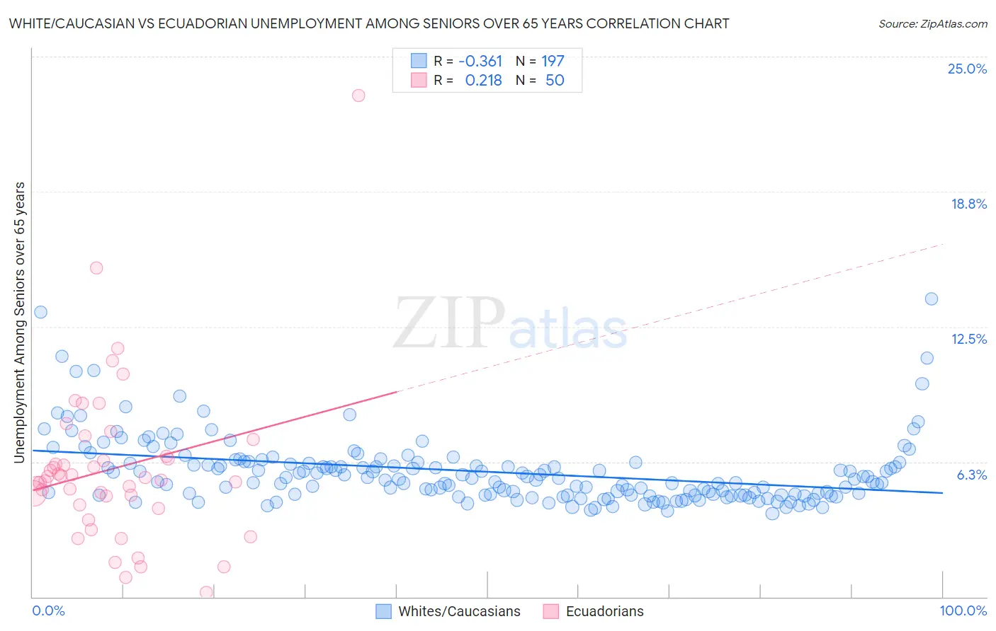 White/Caucasian vs Ecuadorian Unemployment Among Seniors over 65 years