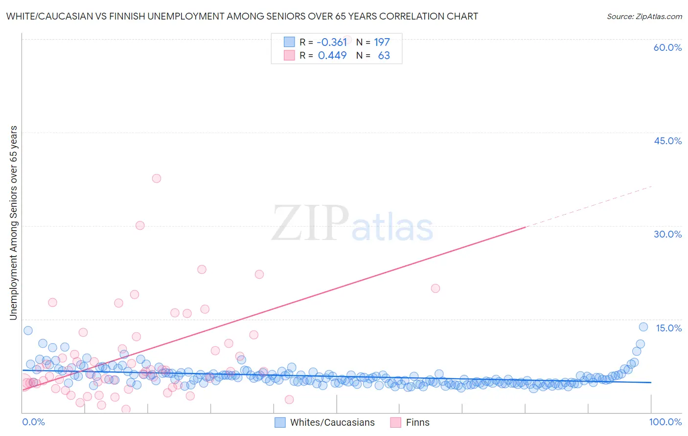 White/Caucasian vs Finnish Unemployment Among Seniors over 65 years