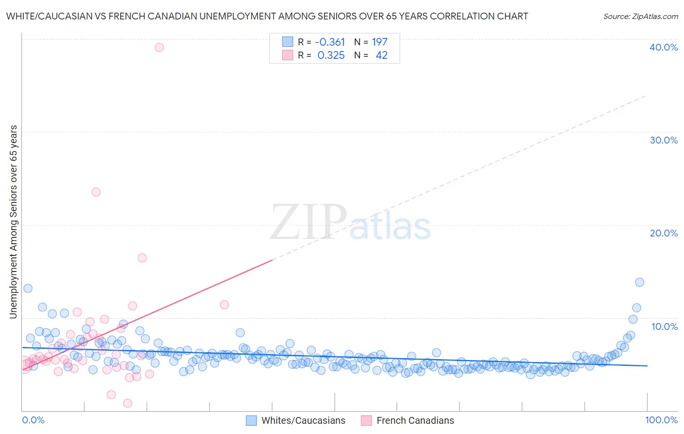 White/Caucasian vs French Canadian Unemployment Among Seniors over 65 years