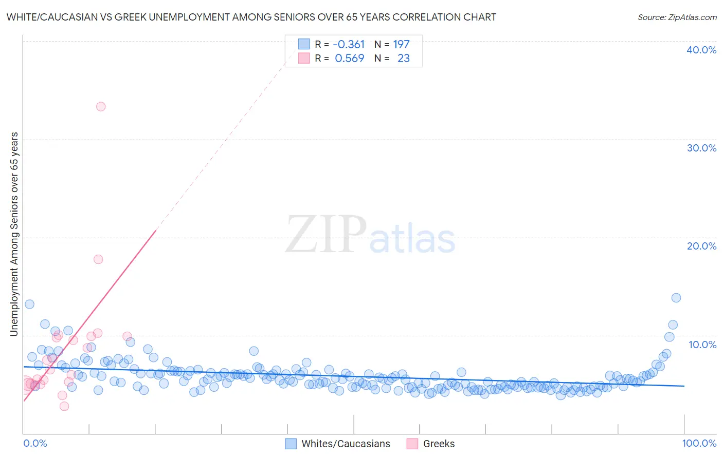 White/Caucasian vs Greek Unemployment Among Seniors over 65 years