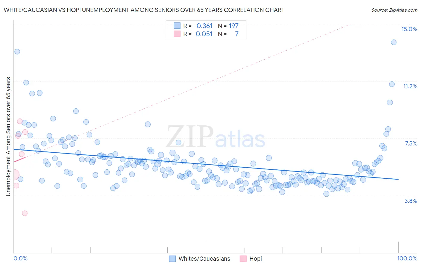 White/Caucasian vs Hopi Unemployment Among Seniors over 65 years