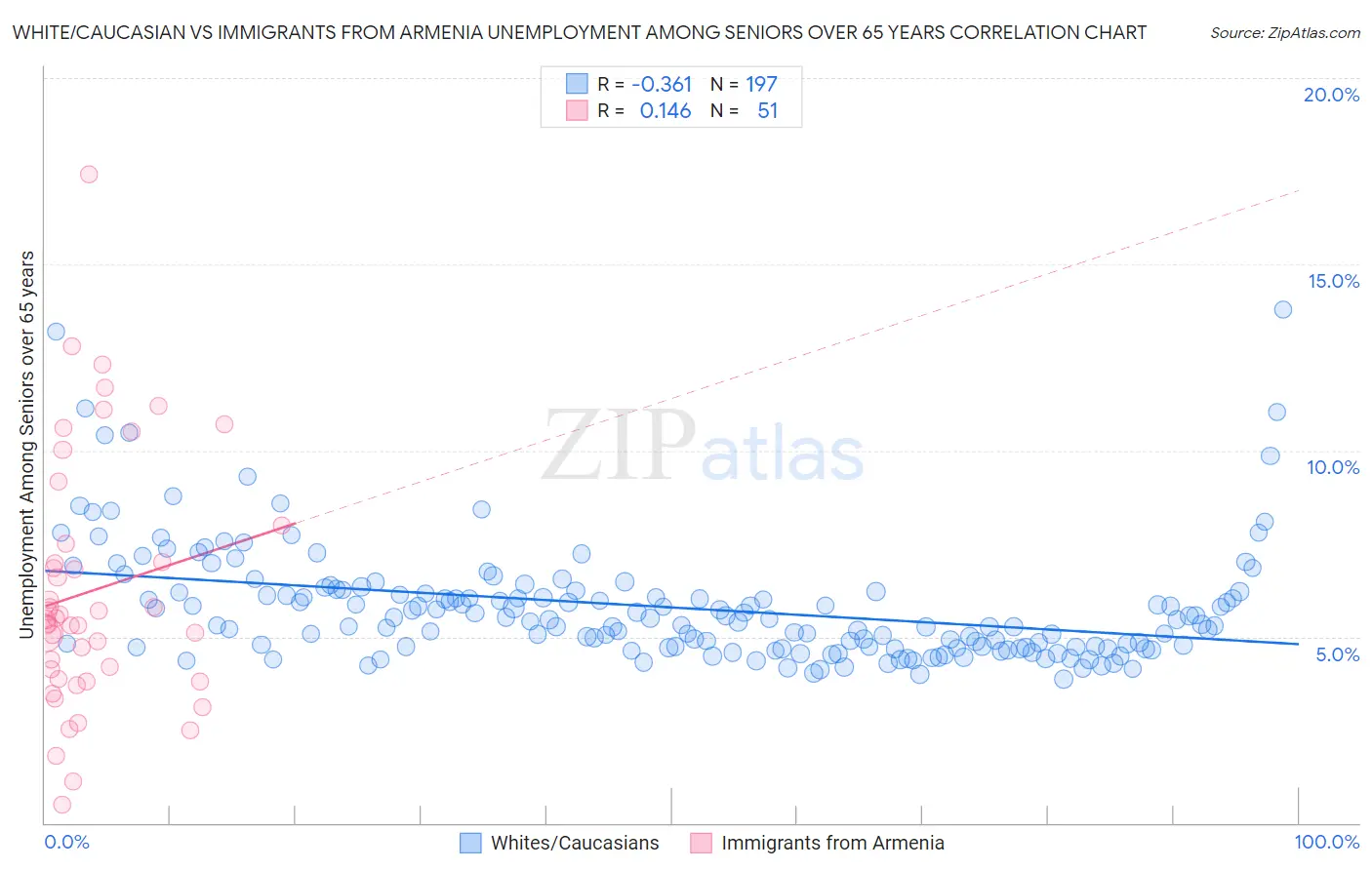 White/Caucasian vs Immigrants from Armenia Unemployment Among Seniors over 65 years