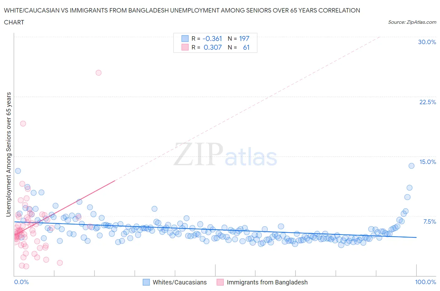 White/Caucasian vs Immigrants from Bangladesh Unemployment Among Seniors over 65 years