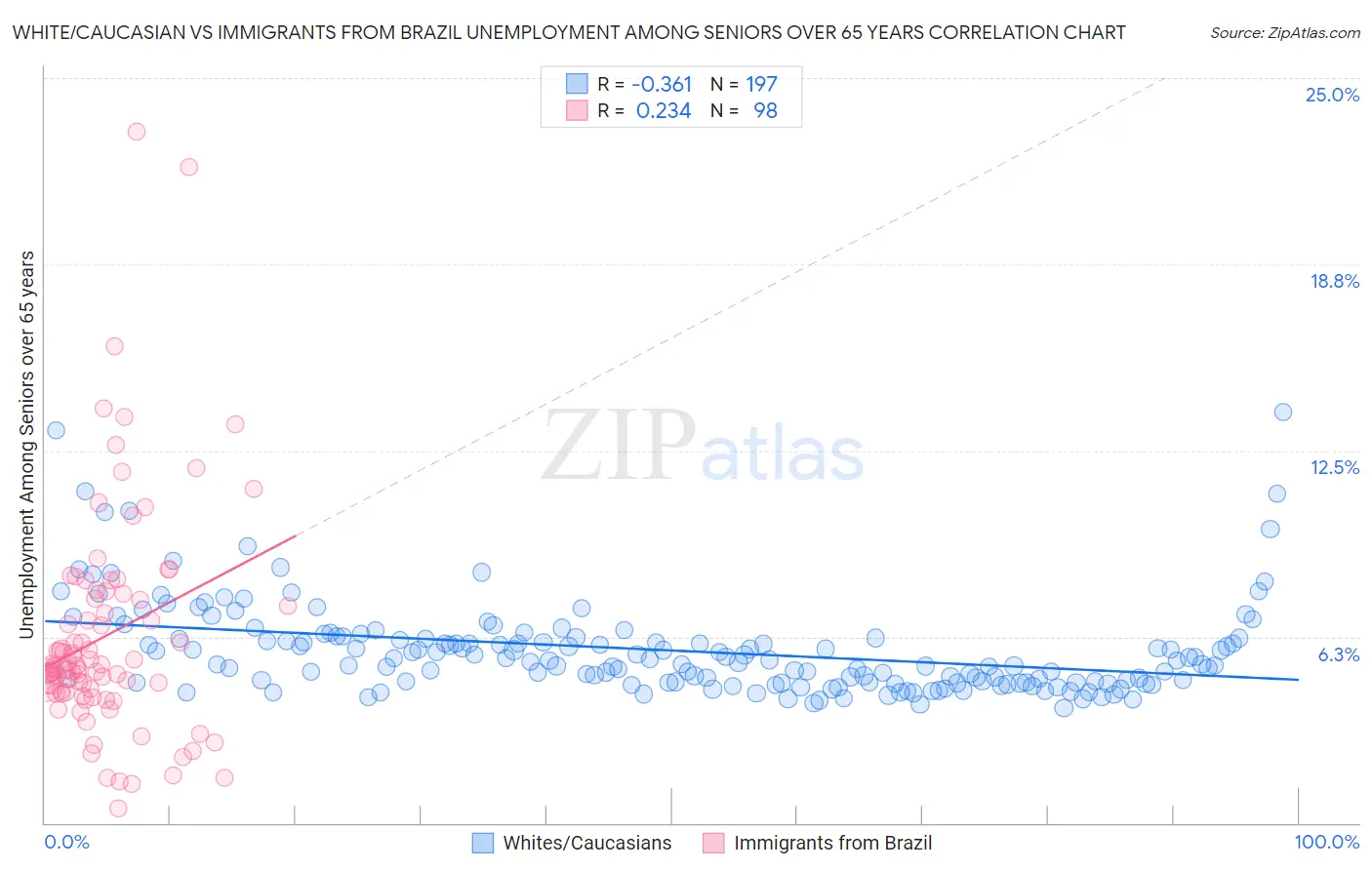 White/Caucasian vs Immigrants from Brazil Unemployment Among Seniors over 65 years