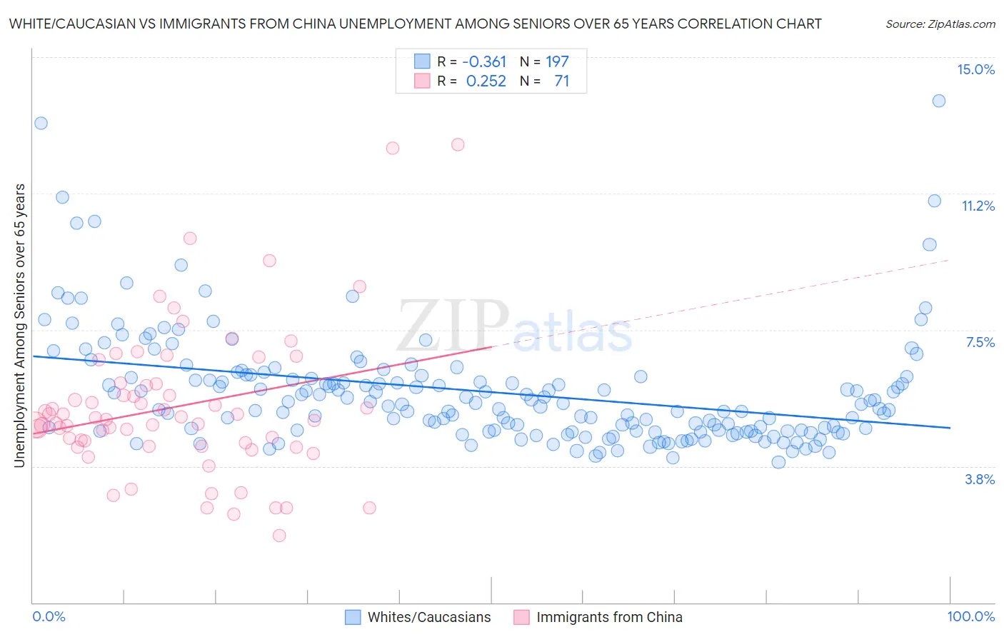 White/Caucasian vs Immigrants from China Unemployment Among Seniors over 65 years