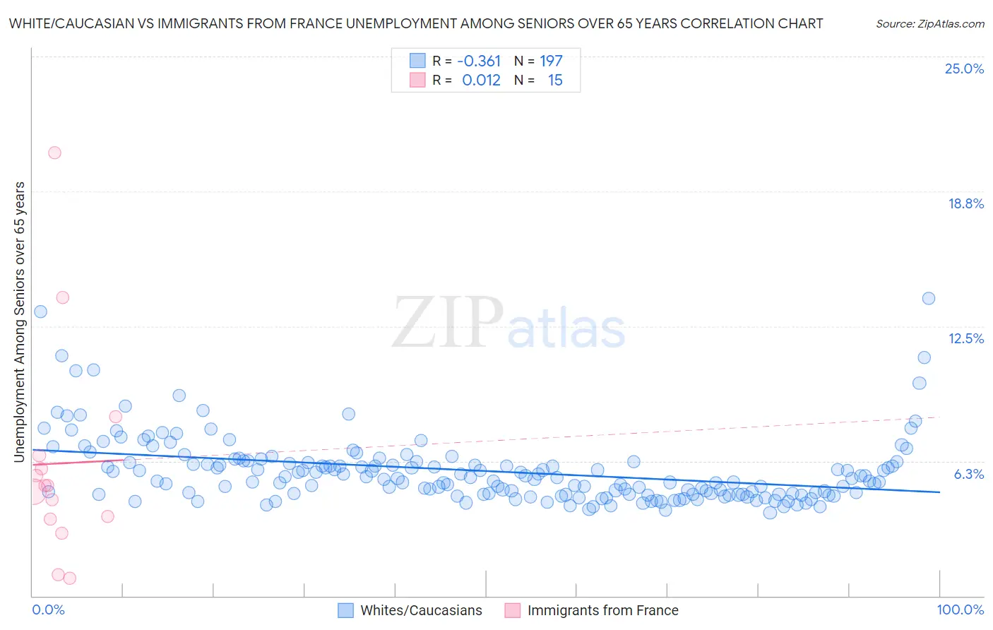 White/Caucasian vs Immigrants from France Unemployment Among Seniors over 65 years