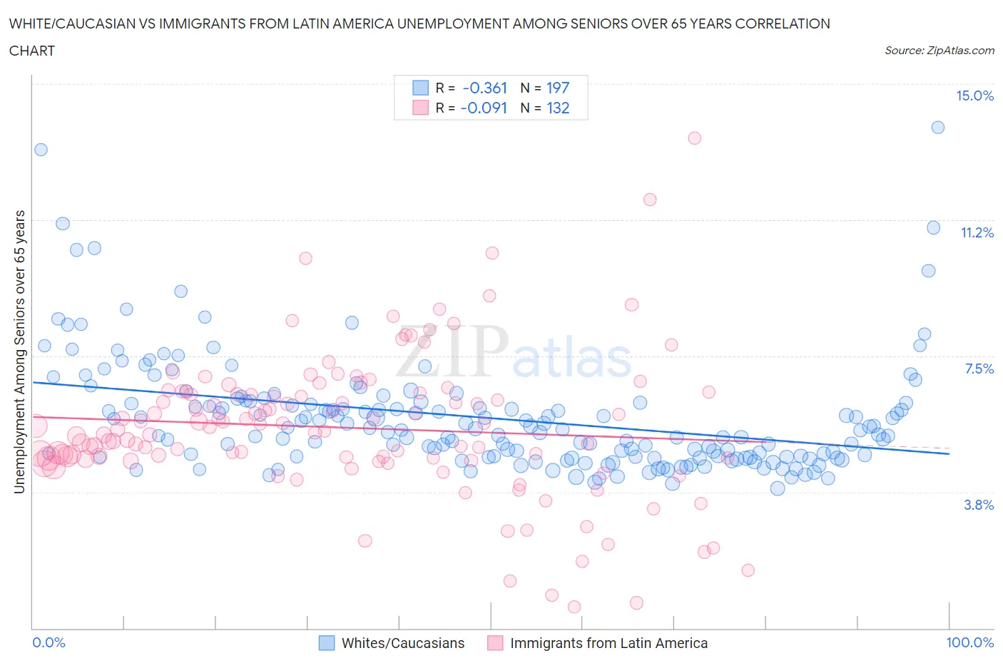 White/Caucasian vs Immigrants from Latin America Unemployment Among Seniors over 65 years