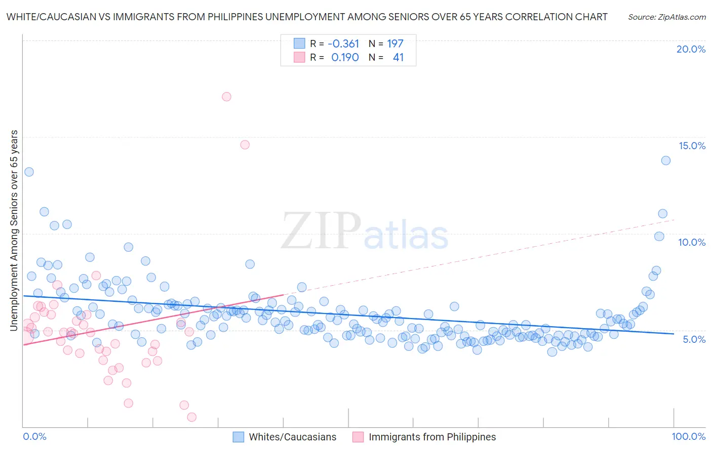 White/Caucasian vs Immigrants from Philippines Unemployment Among Seniors over 65 years