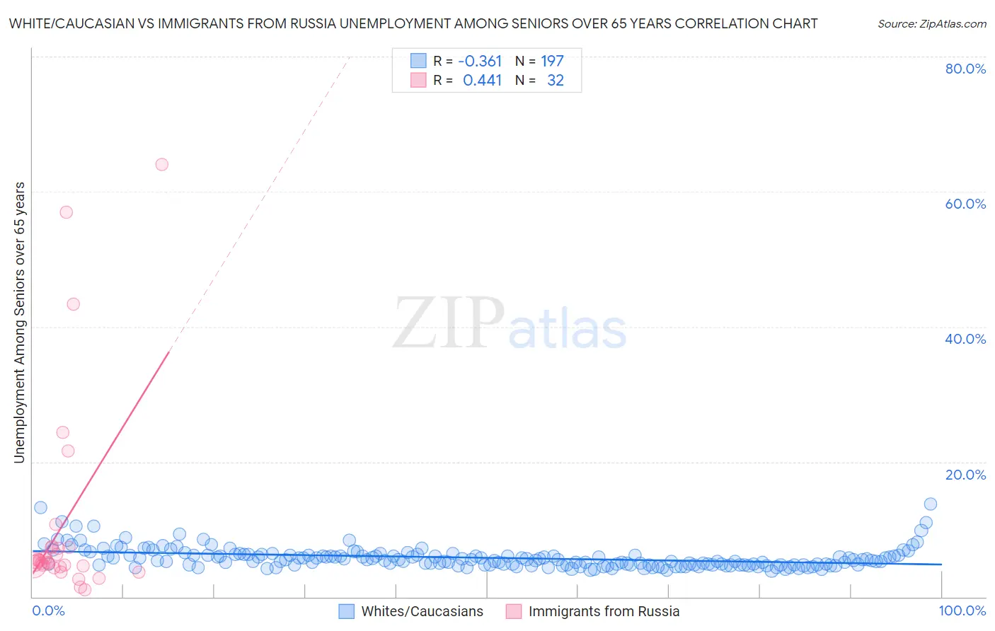 White/Caucasian vs Immigrants from Russia Unemployment Among Seniors over 65 years