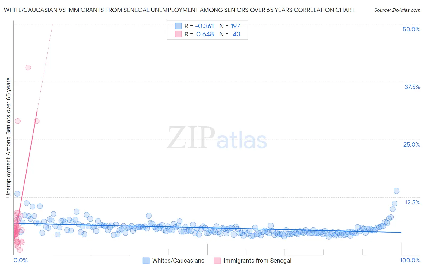 White/Caucasian vs Immigrants from Senegal Unemployment Among Seniors over 65 years