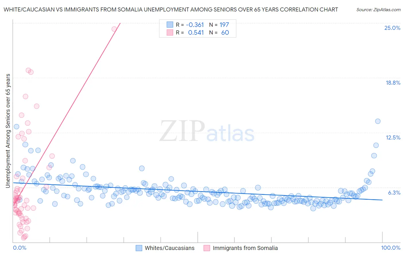 White/Caucasian vs Immigrants from Somalia Unemployment Among Seniors over 65 years