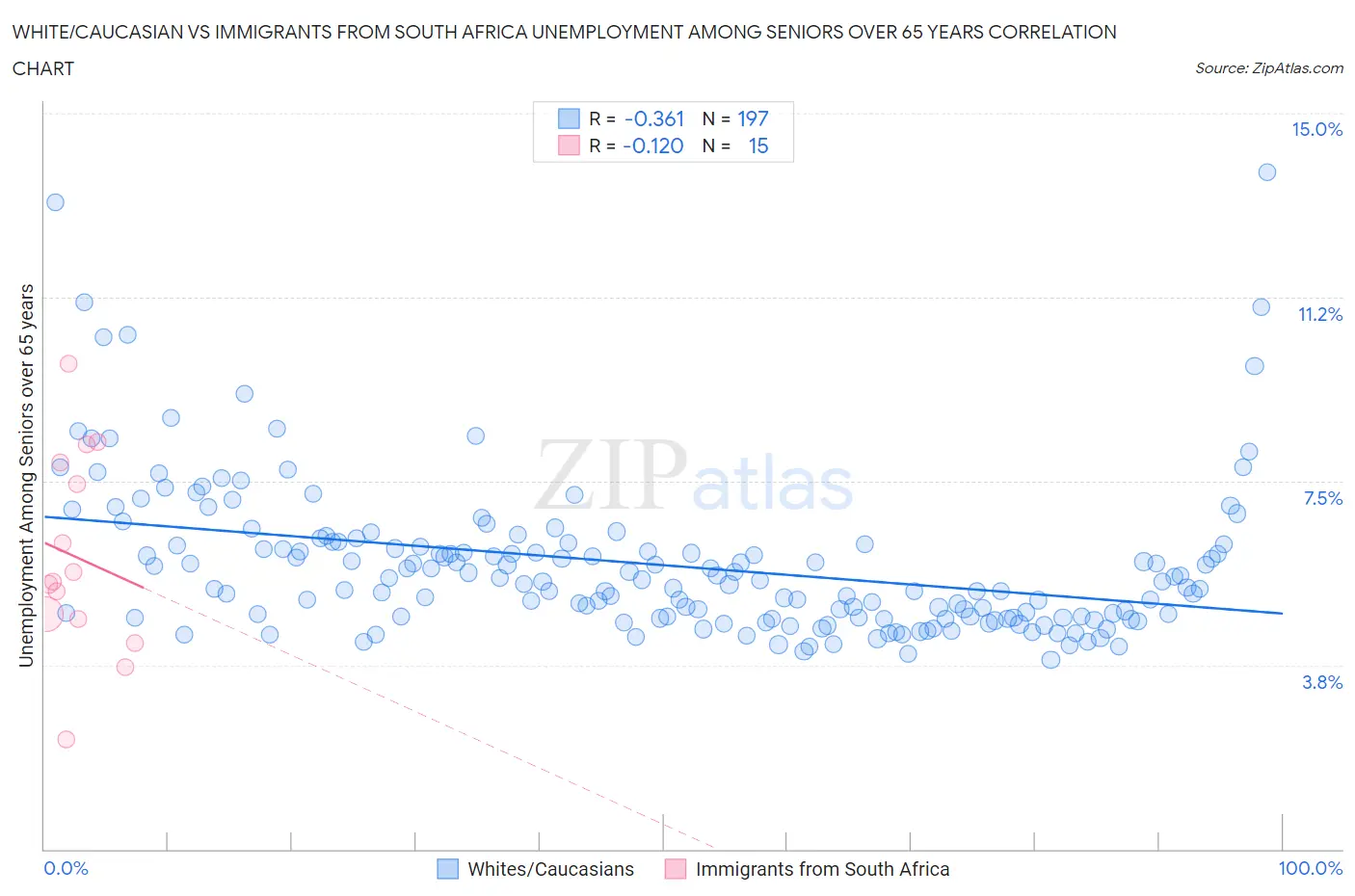 White/Caucasian vs Immigrants from South Africa Unemployment Among Seniors over 65 years