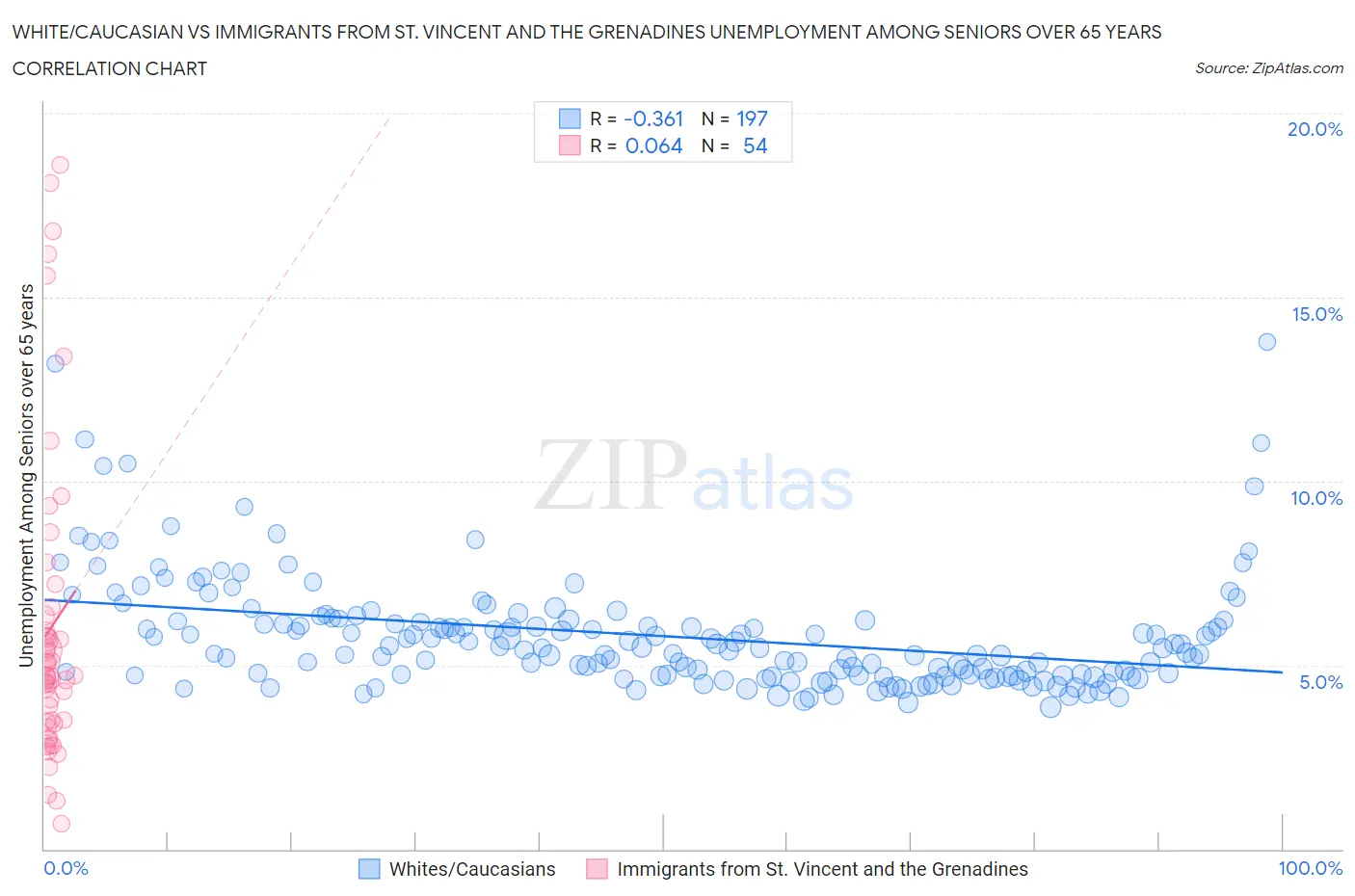 White/Caucasian vs Immigrants from St. Vincent and the Grenadines Unemployment Among Seniors over 65 years