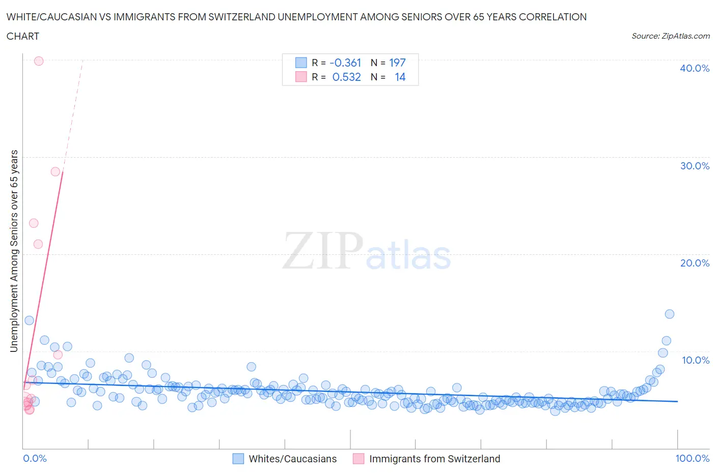 White/Caucasian vs Immigrants from Switzerland Unemployment Among Seniors over 65 years