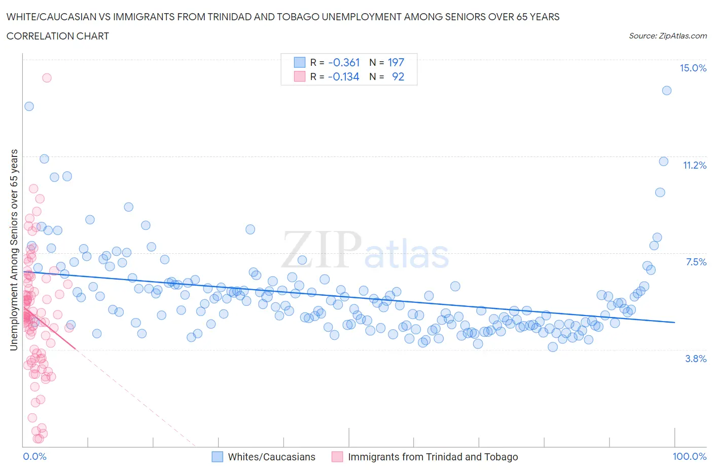 White/Caucasian vs Immigrants from Trinidad and Tobago Unemployment Among Seniors over 65 years