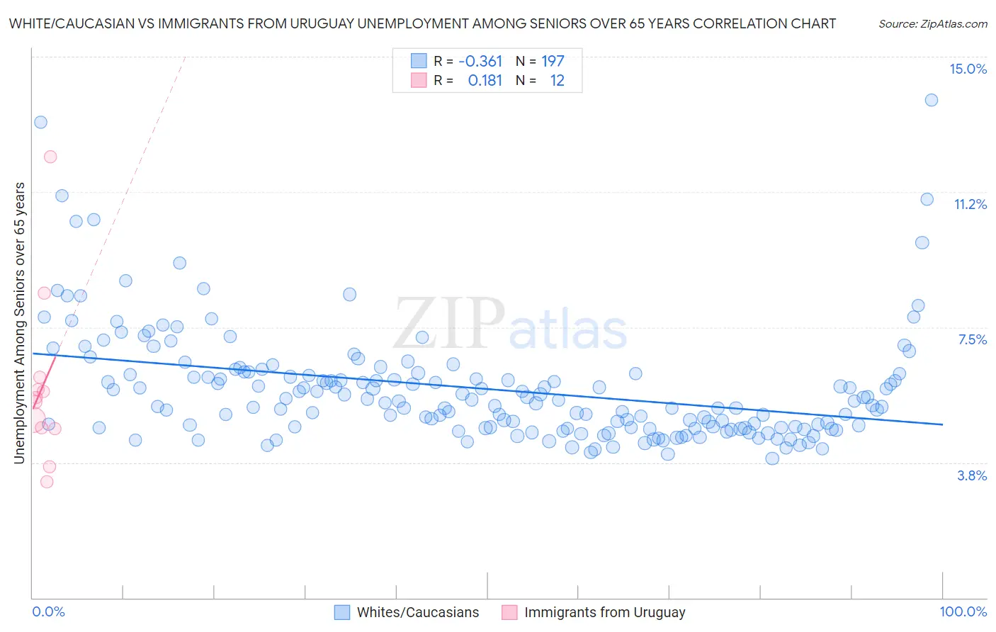 White/Caucasian vs Immigrants from Uruguay Unemployment Among Seniors over 65 years