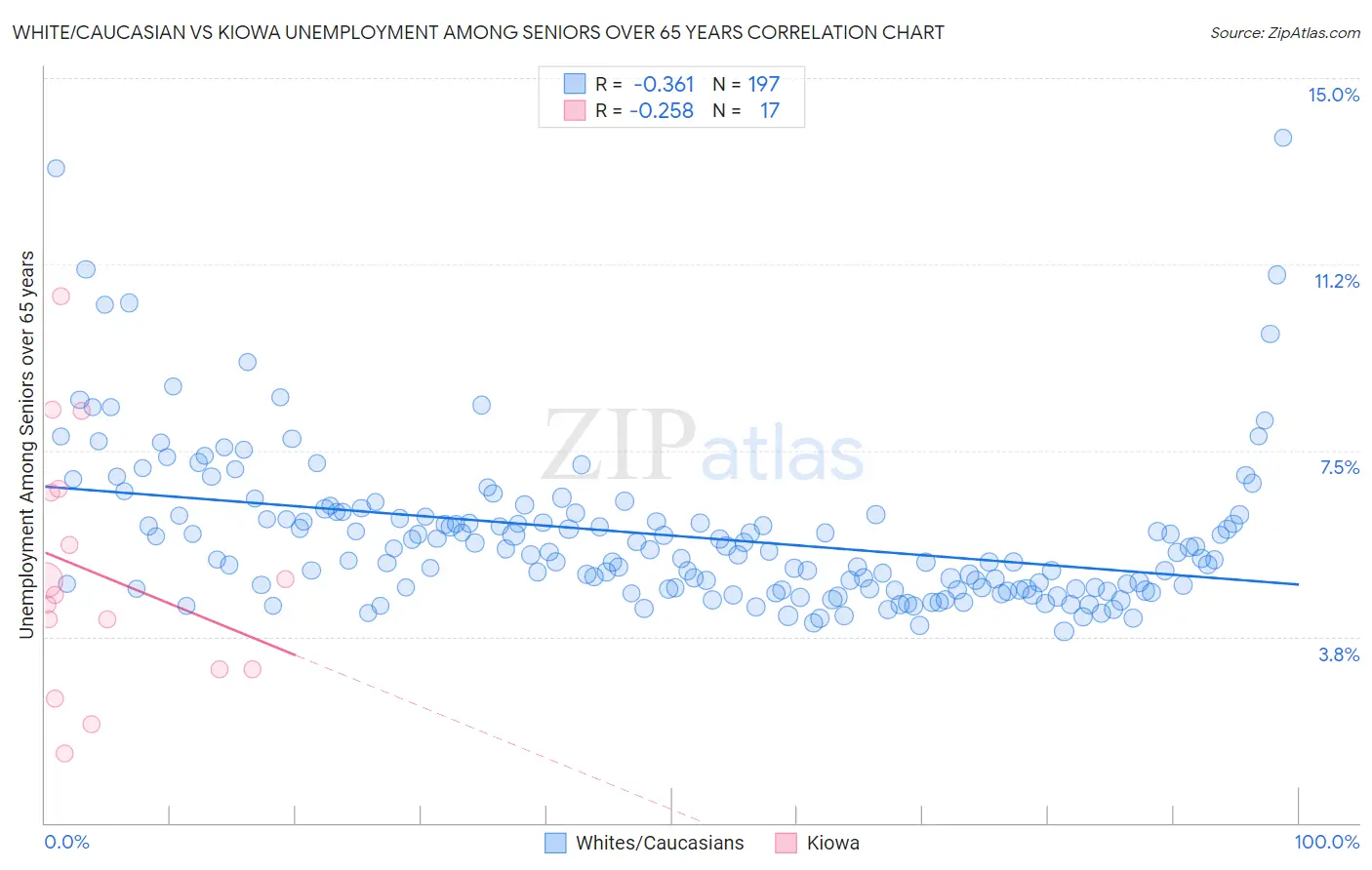 White/Caucasian vs Kiowa Unemployment Among Seniors over 65 years