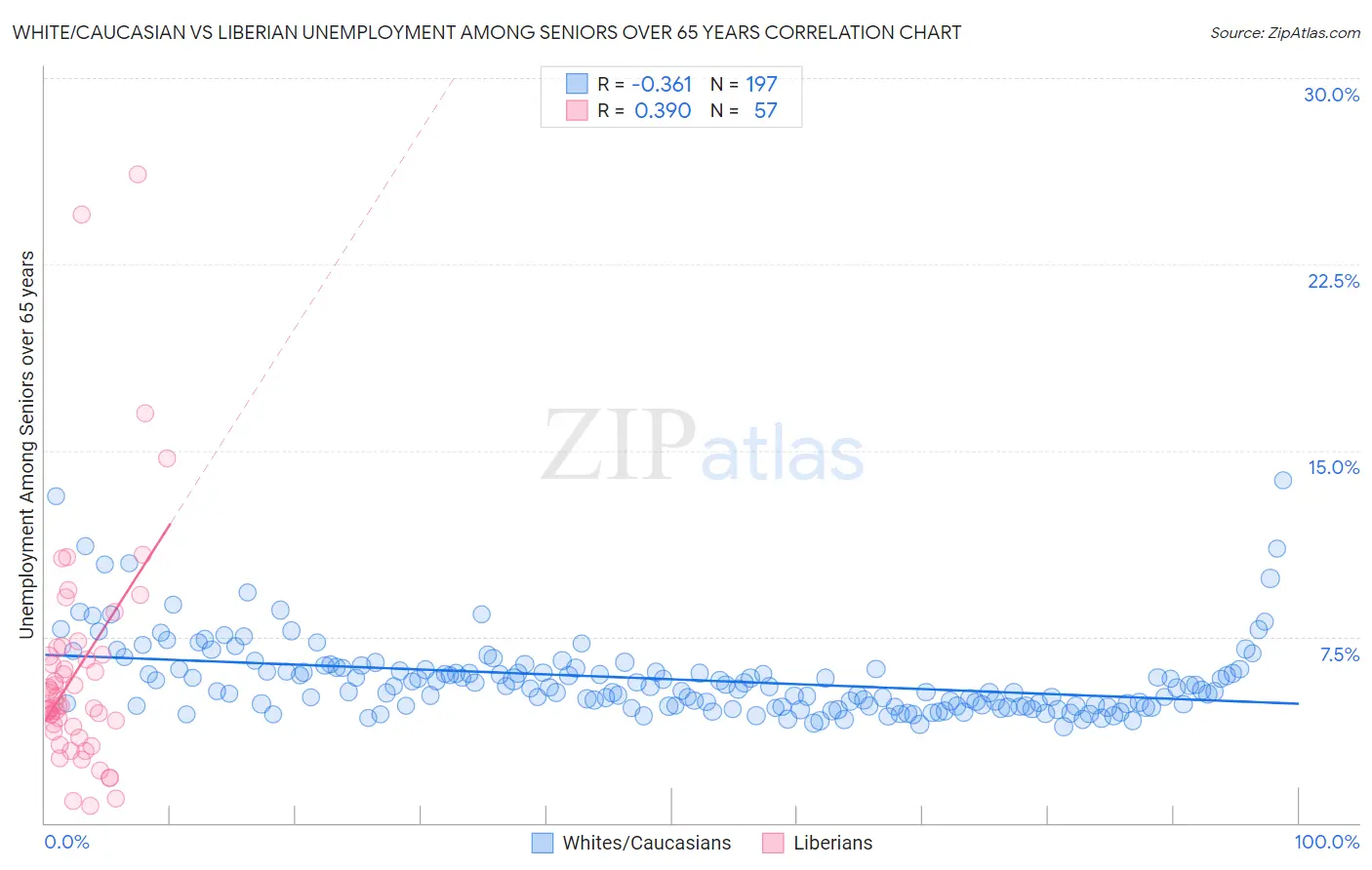 White/Caucasian vs Liberian Unemployment Among Seniors over 65 years