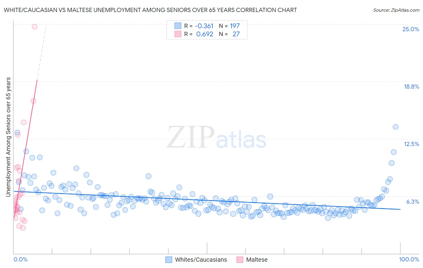 White/Caucasian vs Maltese Unemployment Among Seniors over 65 years