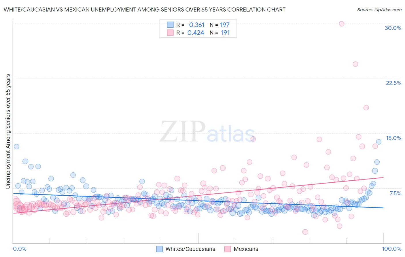 White/Caucasian vs Mexican Unemployment Among Seniors over 65 years