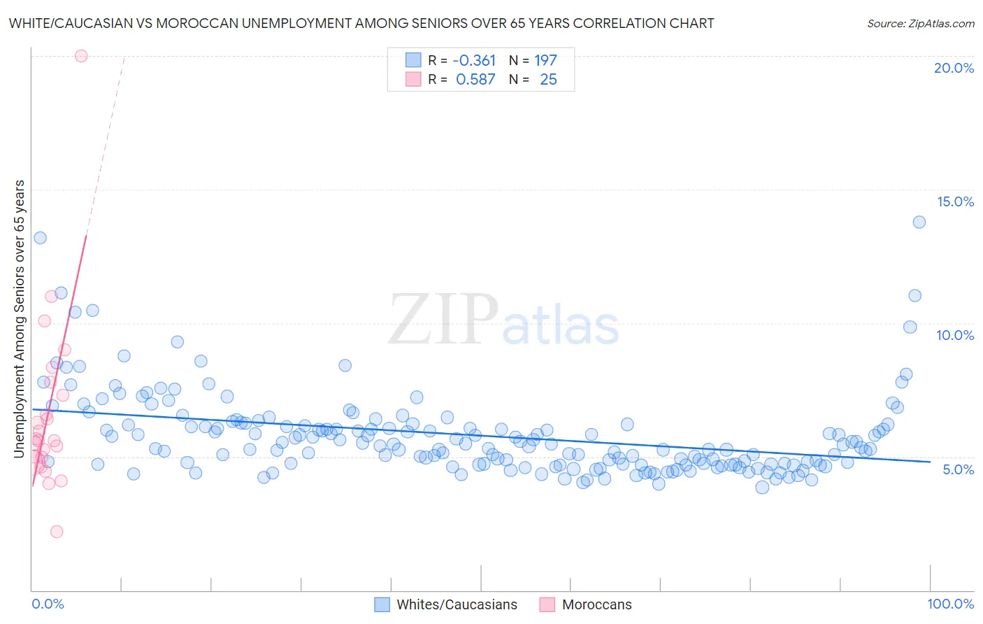 White/Caucasian vs Moroccan Unemployment Among Seniors over 65 years