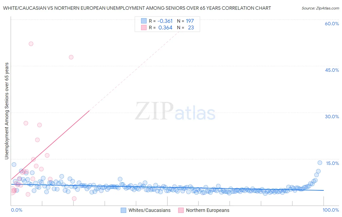 White/Caucasian vs Northern European Unemployment Among Seniors over 65 years