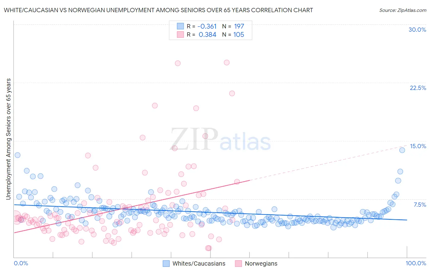 White/Caucasian vs Norwegian Unemployment Among Seniors over 65 years