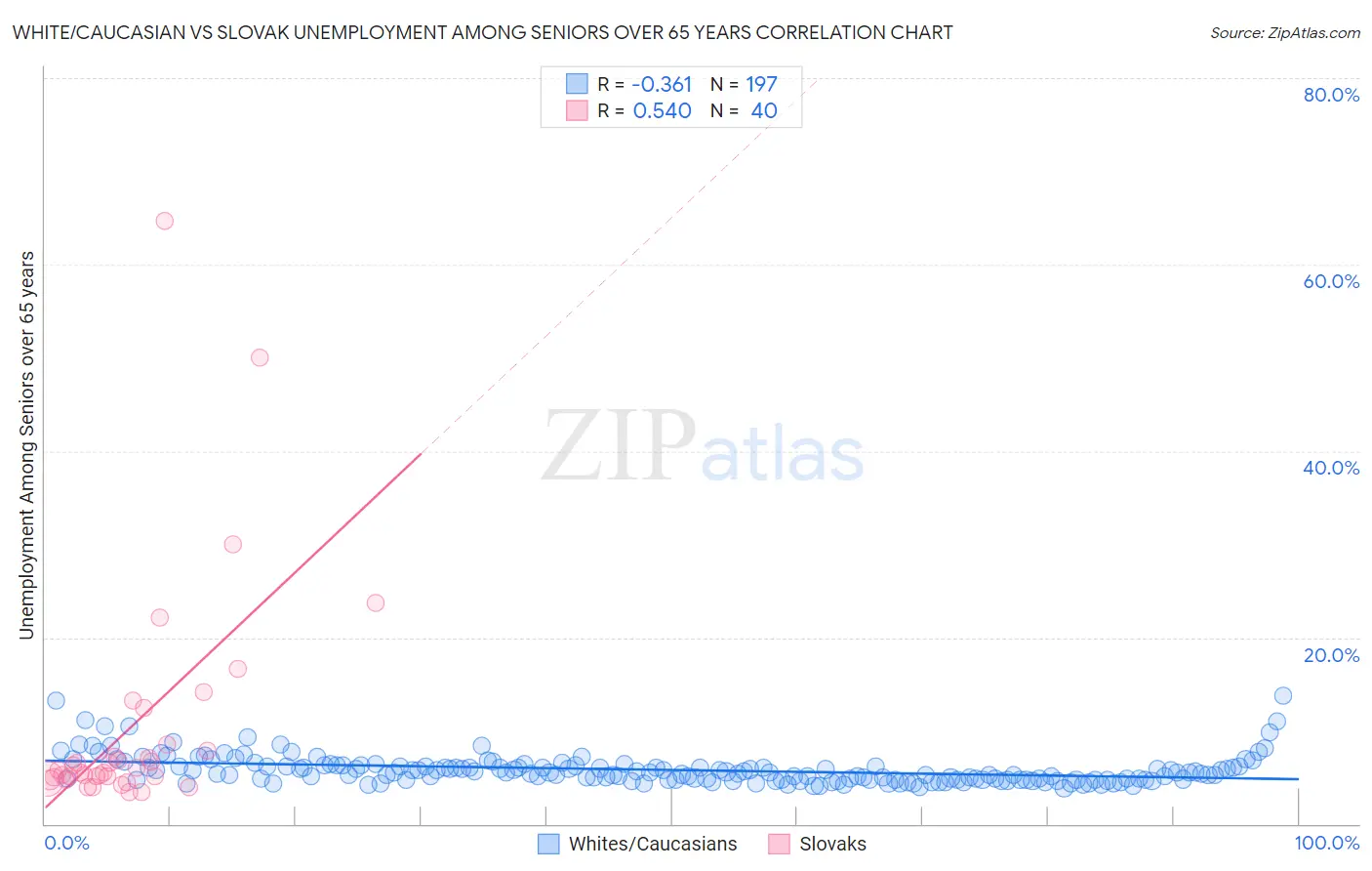 White/Caucasian vs Slovak Unemployment Among Seniors over 65 years