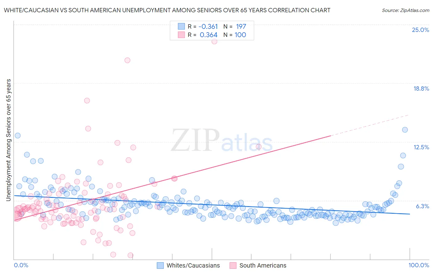 White/Caucasian vs South American Unemployment Among Seniors over 65 years