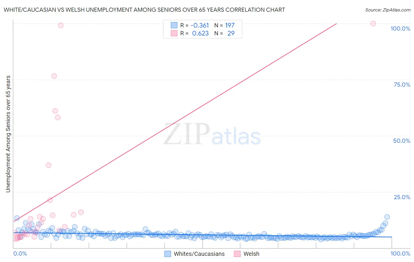 White/Caucasian vs Welsh Unemployment Among Seniors over 65 years